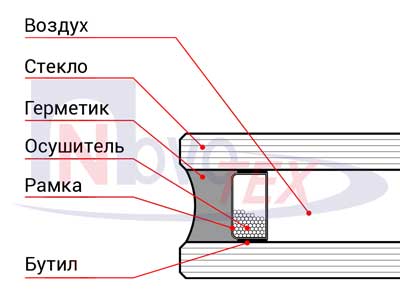 Стеклопакет