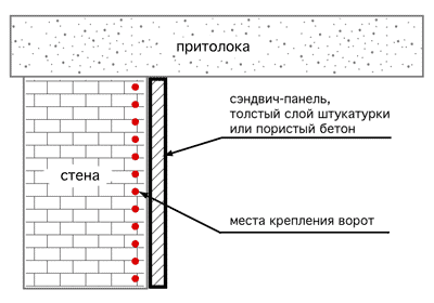 Места крепления ворот к стене. Вид на правый заплечник изнутри проема